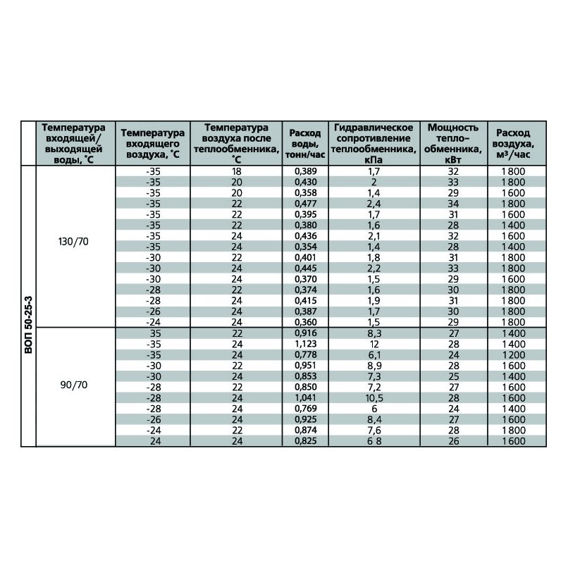 ВОП-500х250/3 воздухонагреватель водяной