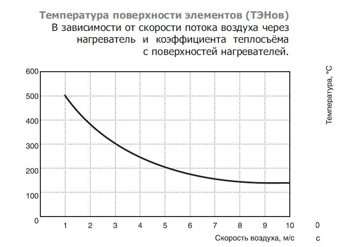 EOK-160-5.0-2ф электронагреватель — Диаграммы подбора