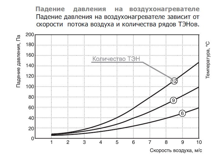 EOK-160-5.0-2ф электронагреватель — Диаграммы подбора