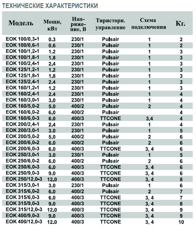 EOK-160-5.0-2ф электронагреватель — Диаграммы подбора