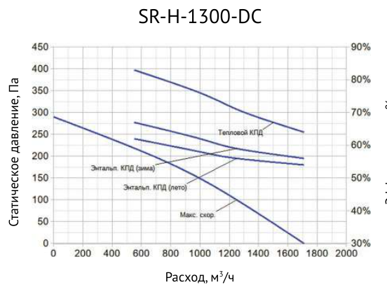 Аэродинамическая характеристика SR-H-1300-DC — Приточно-вытяжная установка Supervent SR-H-1300-DC