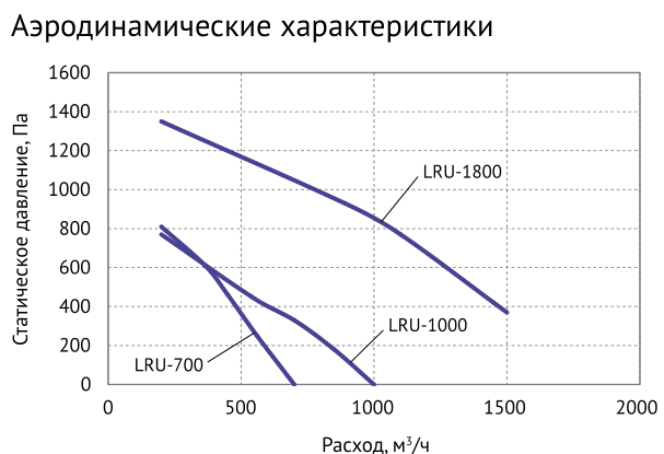 Аэродинамические характеристики серии LRU — Приточно-вытяжная установка Supervent LRU-1000-PNEN-FP